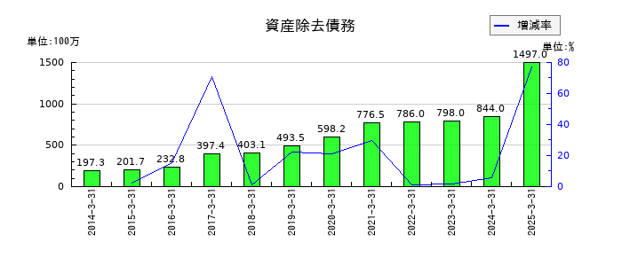 ＡＺ－ＣＯＭ丸和ホールディングスの資産除去債務の推移