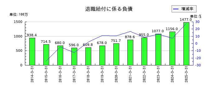 ＡＺ－ＣＯＭ丸和ホールディングスの退職給付に係る負債の推移
