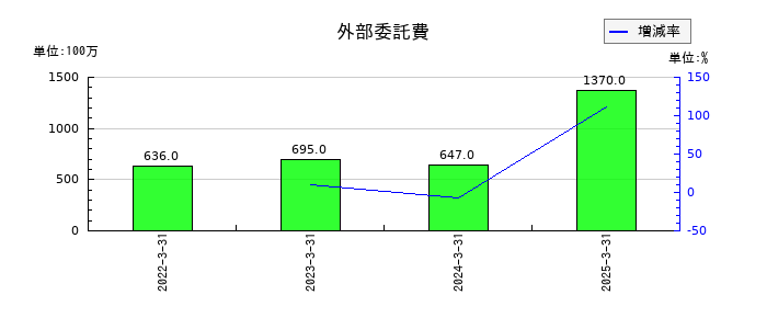 ＡＺ－ＣＯＭ丸和ホールディングスの外部委託費の推移