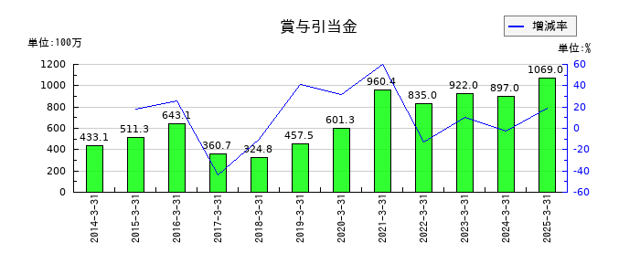 ＡＺ－ＣＯＭ丸和ホールディングスの賞与引当金の推移