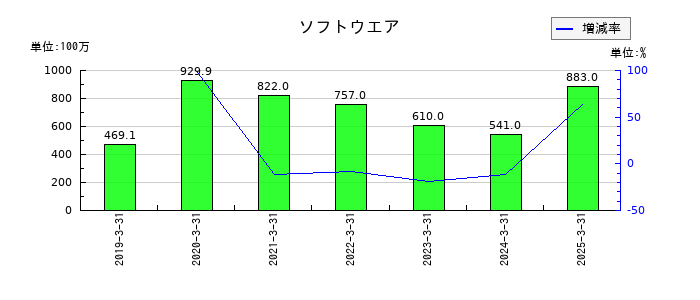 ＡＺ－ＣＯＭ丸和ホールディングスのソフトウエアの推移