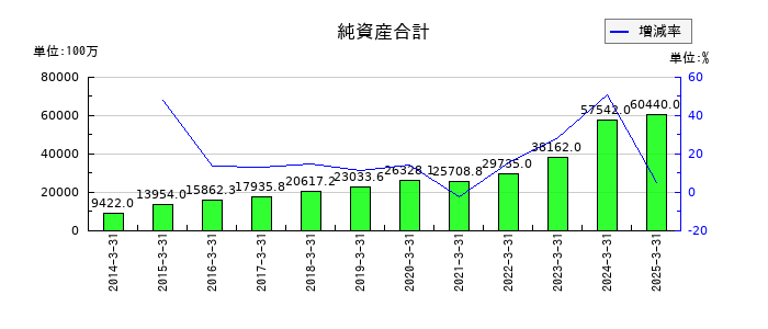ＡＺ－ＣＯＭ丸和ホールディングスの純資産合計の推移
