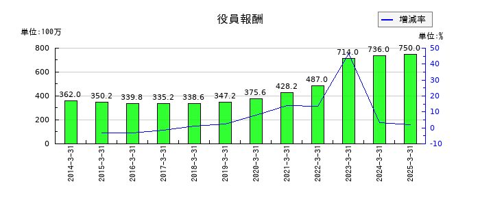 ＡＺ－ＣＯＭ丸和ホールディングスの役員報酬の推移