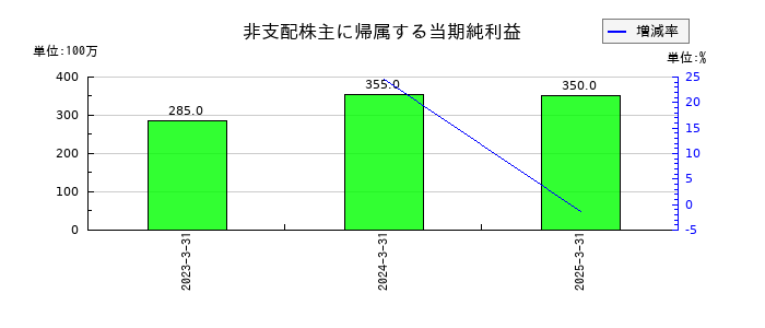 ＡＺ－ＣＯＭ丸和ホールディングスの非支配株主に帰属する当期純利益の推移