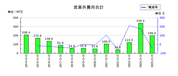 ＡＺ－ＣＯＭ丸和ホールディングスの営業外費用合計の推移
