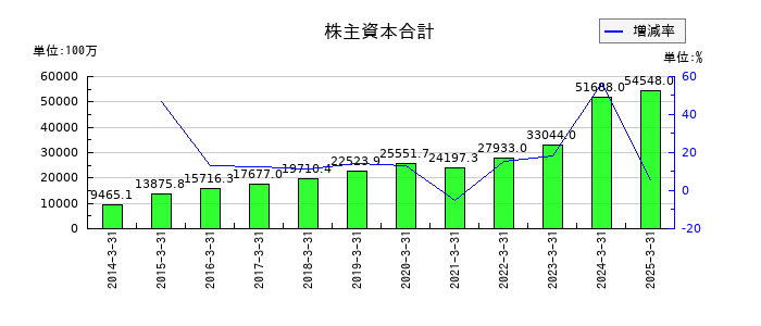 ＡＺ－ＣＯＭ丸和ホールディングスの株主資本合計の推移