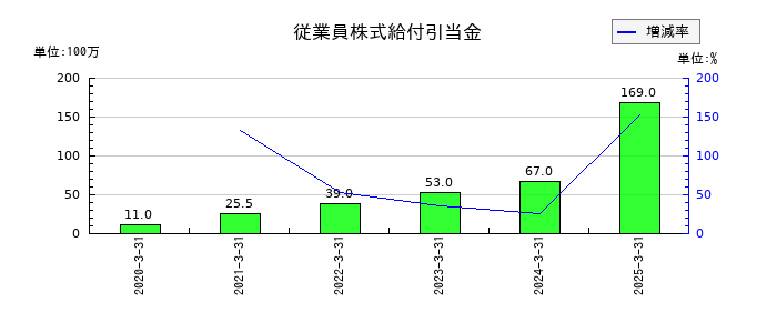ＡＺ－ＣＯＭ丸和ホールディングスの従業員株式給付引当金の推移