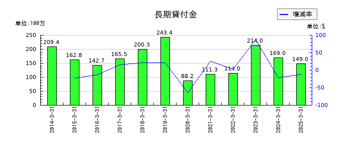 ＡＺ－ＣＯＭ丸和ホールディングスの長期貸付金の推移