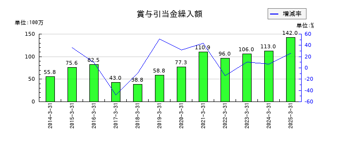 ＡＺ－ＣＯＭ丸和ホールディングスの賞与引当金繰入額の推移