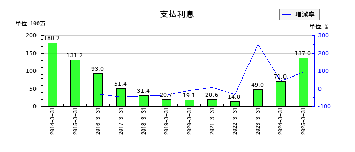 ＡＺ－ＣＯＭ丸和ホールディングスの支払利息の推移
