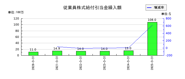 ＡＺ－ＣＯＭ丸和ホールディングスの従業員株式給付引当金繰入額の推移