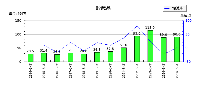 ＡＺ－ＣＯＭ丸和ホールディングスの貯蔵品の推移