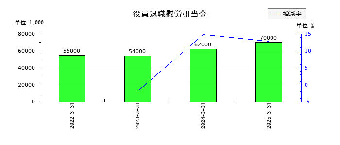 ＡＺ－ＣＯＭ丸和ホールディングスの役員退職慰労引当金の推移