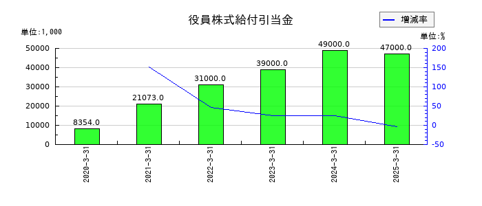 ＡＺ－ＣＯＭ丸和ホールディングスの役員株式給付引当金の推移