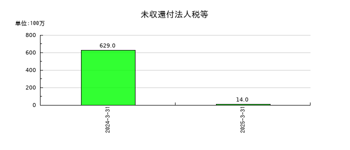ＡＺ－ＣＯＭ丸和ホールディングスの未収還付法人税等の推移