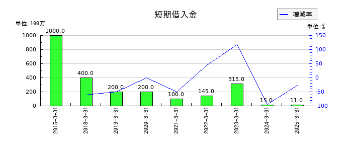 ＡＺ－ＣＯＭ丸和ホールディングスの短期借入金の推移