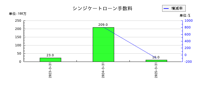 ＡＺ－ＣＯＭ丸和ホールディングスのシンジケートローン手数料の推移