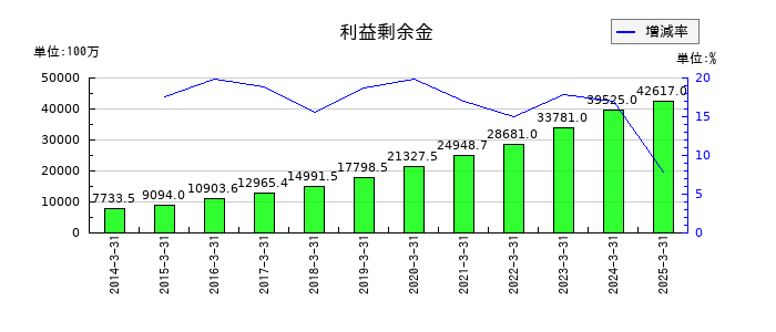 ＡＺ－ＣＯＭ丸和ホールディングスの利益剰余金の推移