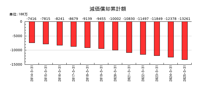 ＡＺ－ＣＯＭ丸和ホールディングスの減価償却累計額の推移