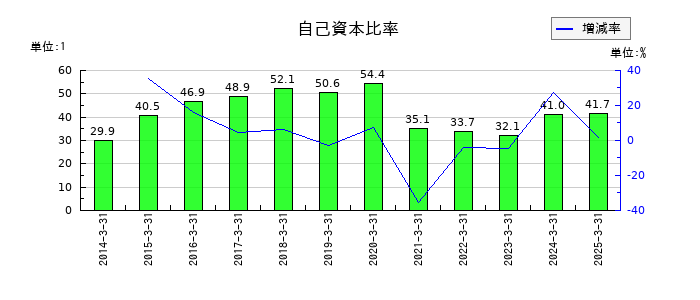 ＡＺ－ＣＯＭ丸和ホールディングスの自己資本比率の推移