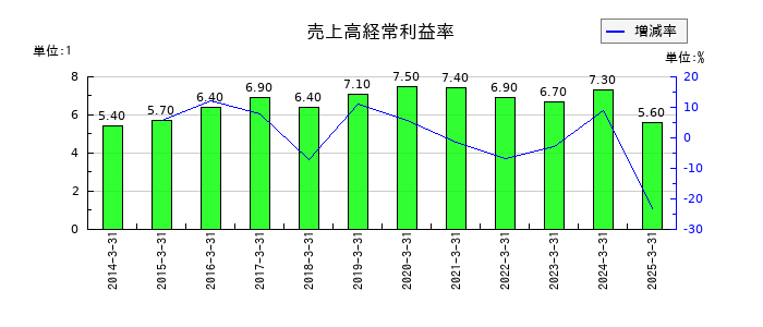 ＡＺ－ＣＯＭ丸和ホールディングスの売上高経常利益率の推移