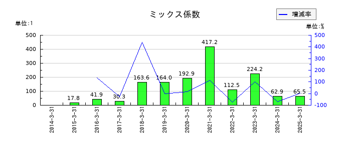 ＡＺ－ＣＯＭ丸和ホールディングスのミックス係数の推移