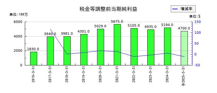 C&Fロジホールディングスの通期の経常利益推移