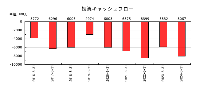 C&Fロジホールディングスの投資キャッシュフロー推移