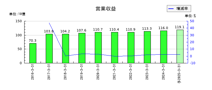 C&Fロジホールディングスの通期の売上高推移