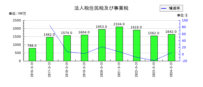 C&Fロジホールディングスの法人税住民税及び事業税の推移