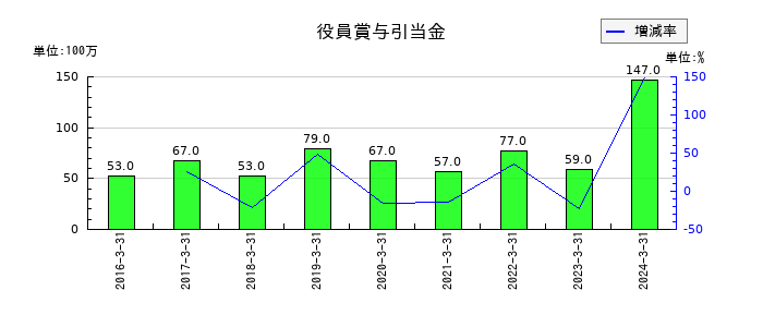 C&Fロジホールディングスの役員賞与引当金の推移
