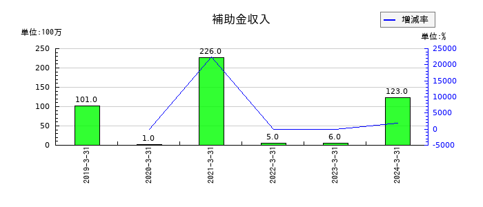 C&Fロジホールディングスの補助金収入の推移