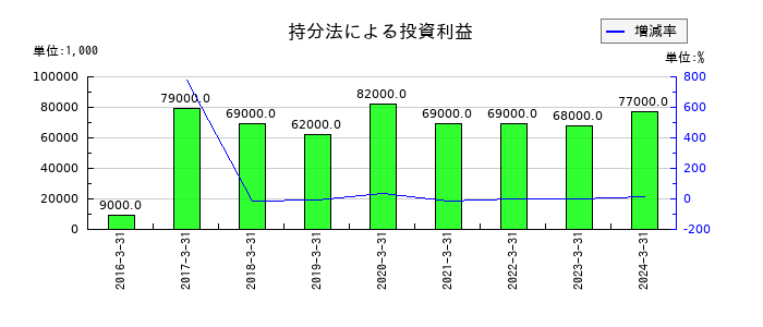 C&Fロジホールディングスの持分法による投資利益の推移
