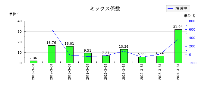 C&Fロジホールディングスのミックス係数の推移