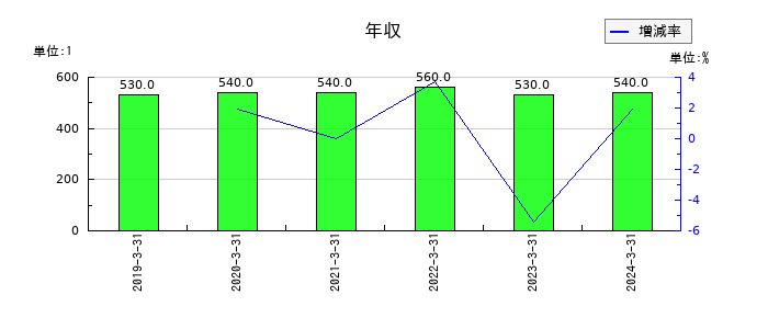 C&Fロジホールディングスの年収の推移