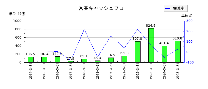 日本郵船の営業キャッシュフロー推移