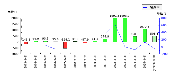 日本郵船のEPS(一株当たりの利益)推移