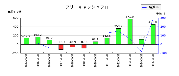 日本郵船のフリーキャッシュフロー推移