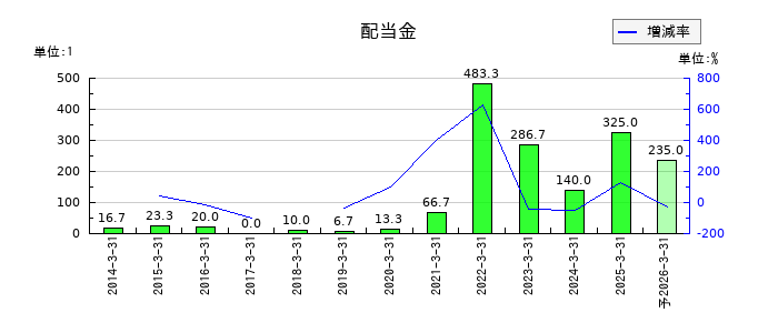 日本郵船の年間配当金推移