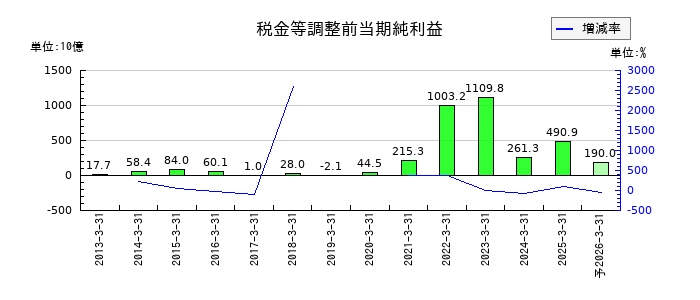 日本郵船の通期の経常利益推移
