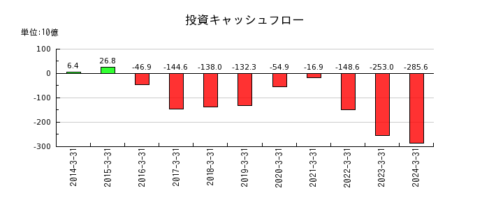 日本郵船の投資キャッシュフロー推移