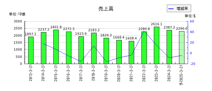 日本郵船の通期の売上高推移