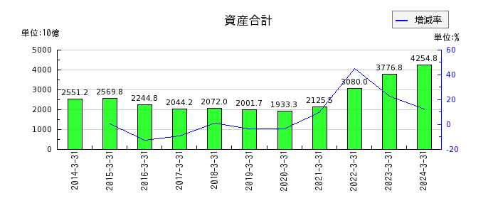 日本郵船の資産合計の推移