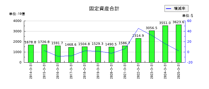 日本郵船の固定資産合計の推移
