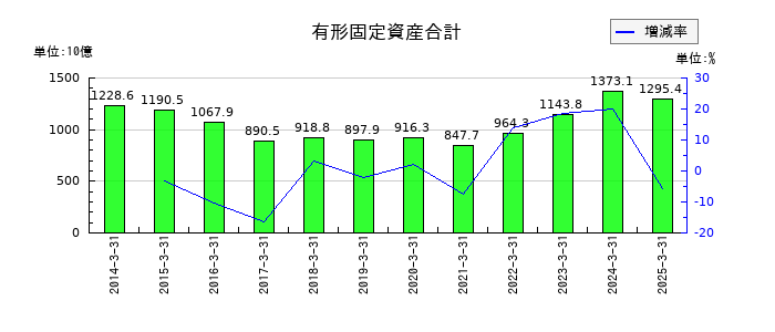 日本郵船の有形固定資産合計の推移