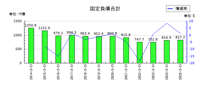 日本郵船の固定負債合計の推移