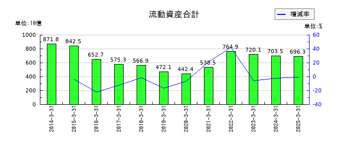 日本郵船の流動資産合計の推移