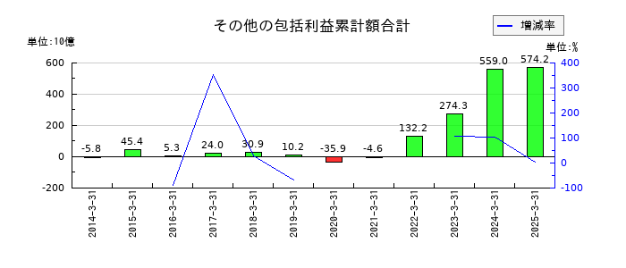 日本郵船のその他の包括利益累計額合計の推移