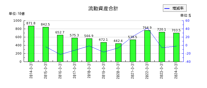 日本郵船の流動資産合計の推移