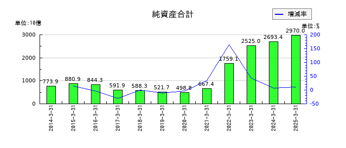 日本郵船の純資産合計の推移
